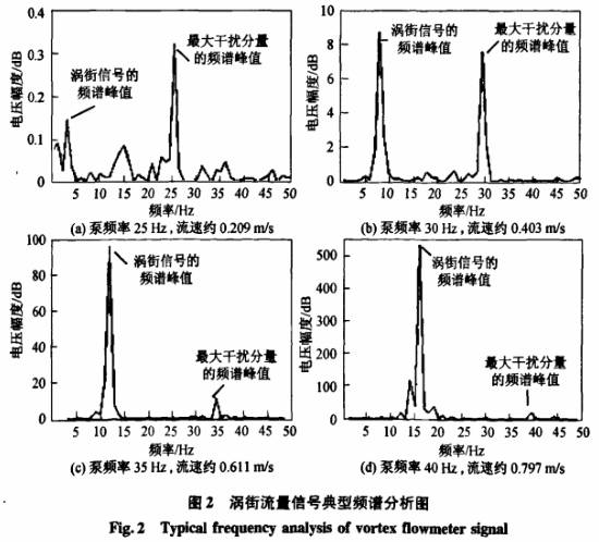 渦街流量計信號典型頻譜分析圖